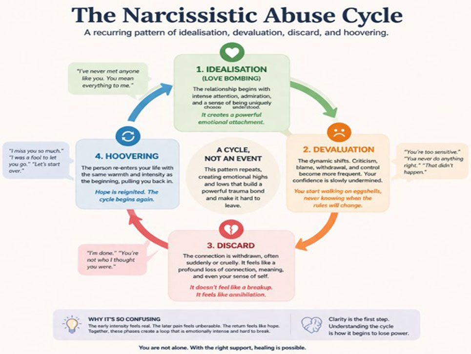 Emotional Manipulation vs. Narcissistic Abuse